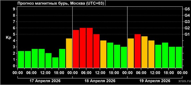 На Земле начинается длительная магнитная буря